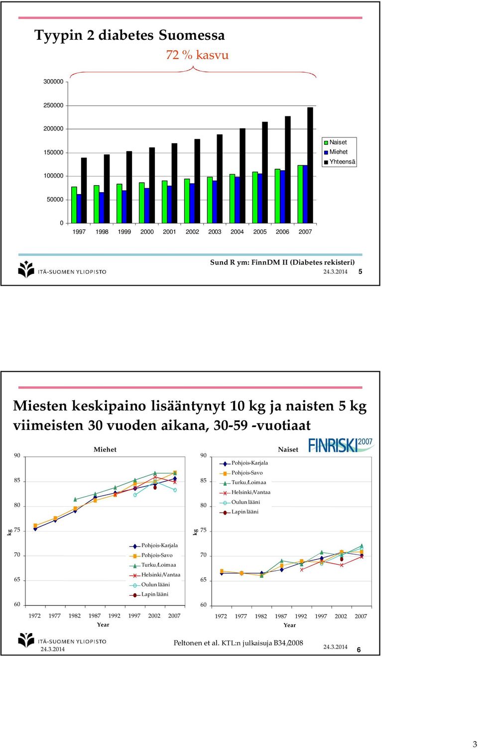 2014 5 Miesten keskipaino lisääntynyt 10 kg ja naisten 5 kg viimeisten 30 vuoden aikana, 30-59 -vuotiaat Painon muutos 30-59 Miehet-vuotiailla 1972-2007 90 85 85 80 80 90