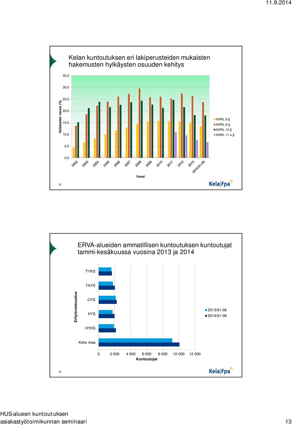 kuntoutuksen kuntoutujat tammi-kesäkuussa vuosina 2013 ja 2014 TYKS TAYS Erityisvastuualue OYS KYS HYKS