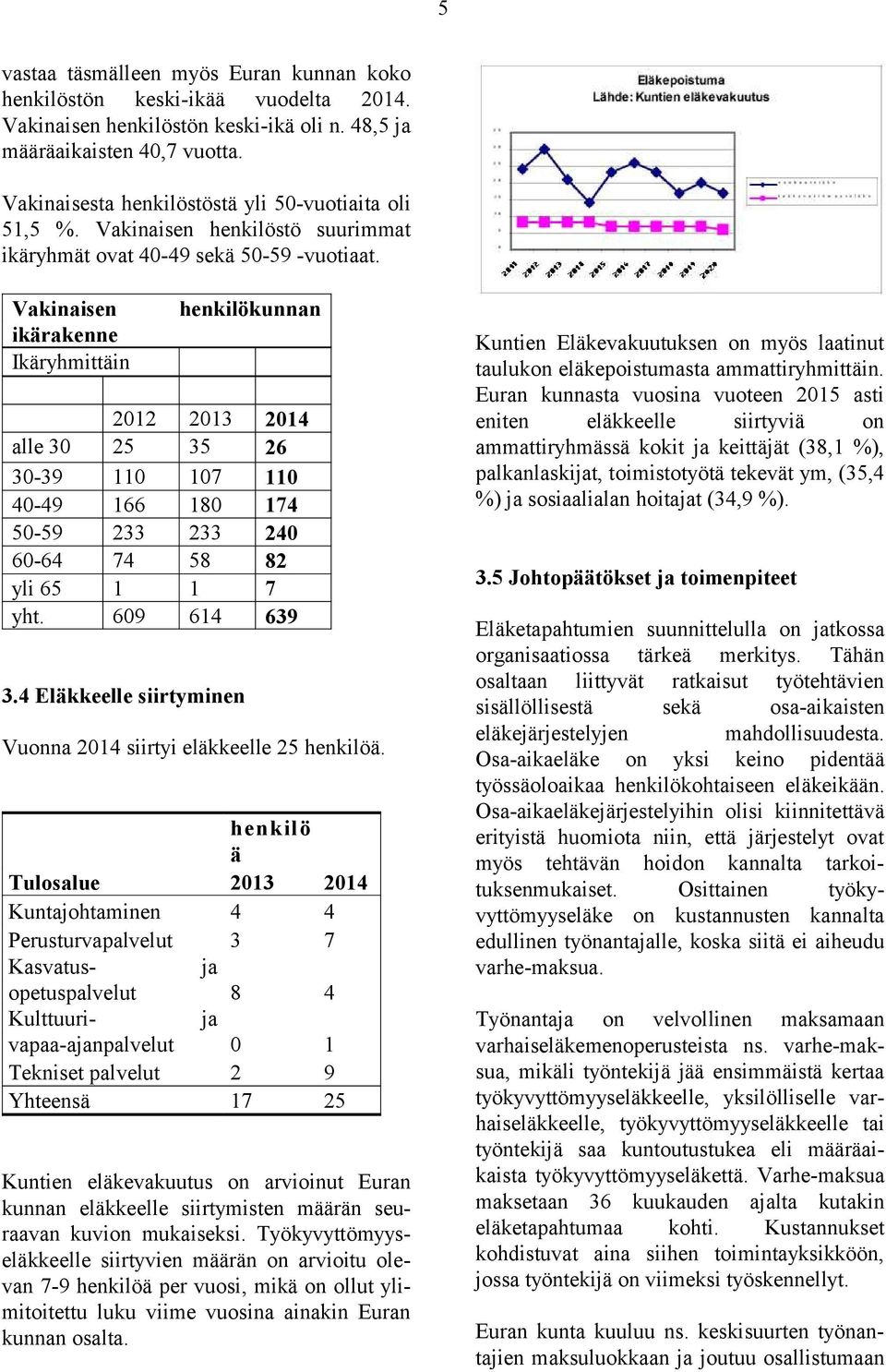 Vakinaisen ikärakenne Ikäryhmittäin henkilökunnan 2012 2013 2014 alle 30 25 35 26 30-39 110 107 110 40-49 166 180 174 50-59 233 233 240 60-64 74 58 82 yli 65 1 1 7 yht. 609 614 639 3.