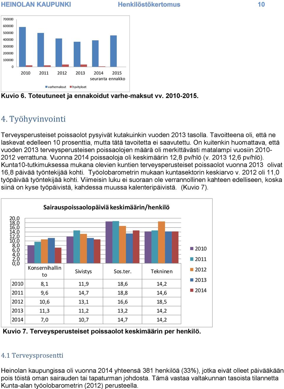 On kuitenkin huomattava, että vuoden 2013 terveysperusteisen poissaolojen määrä oli merkittävästi matalampi vuosiin 2010-2012 verrattuna. Vuonna 2014 poissaoloja oli keskimäärin 12,8 pv/hlö (v.