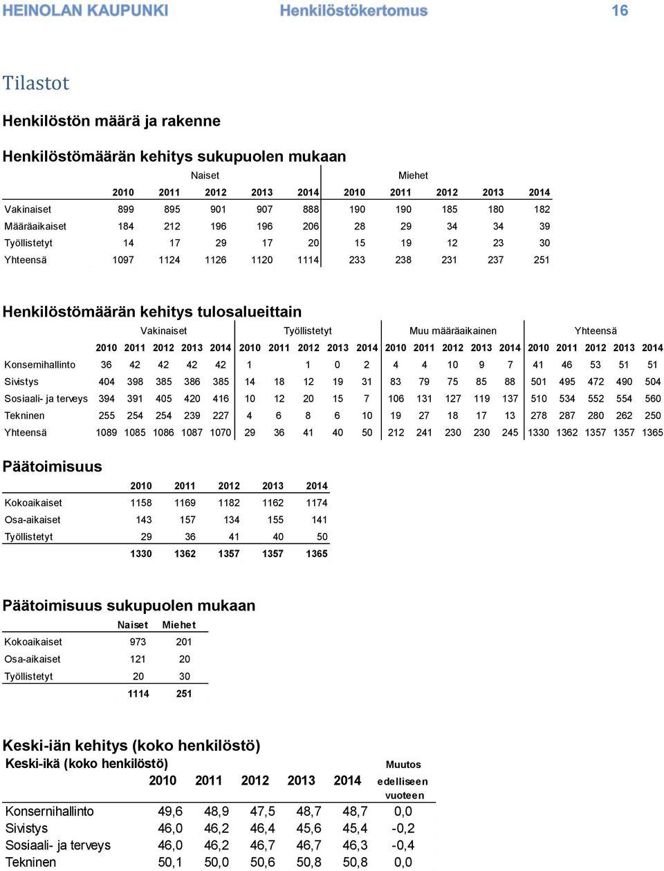 Vakinaiset Työllistetyt Muu määräaikainen Yhteensä 2010 2011 2012 2013 2014 2010 2011 2012 2013 2014 2010 2011 2012 2013 2014 2010 2011 2012 2013 2014 Konsernihallinto 36 42 42 42 42 1 1 0 2 4 4 10 9