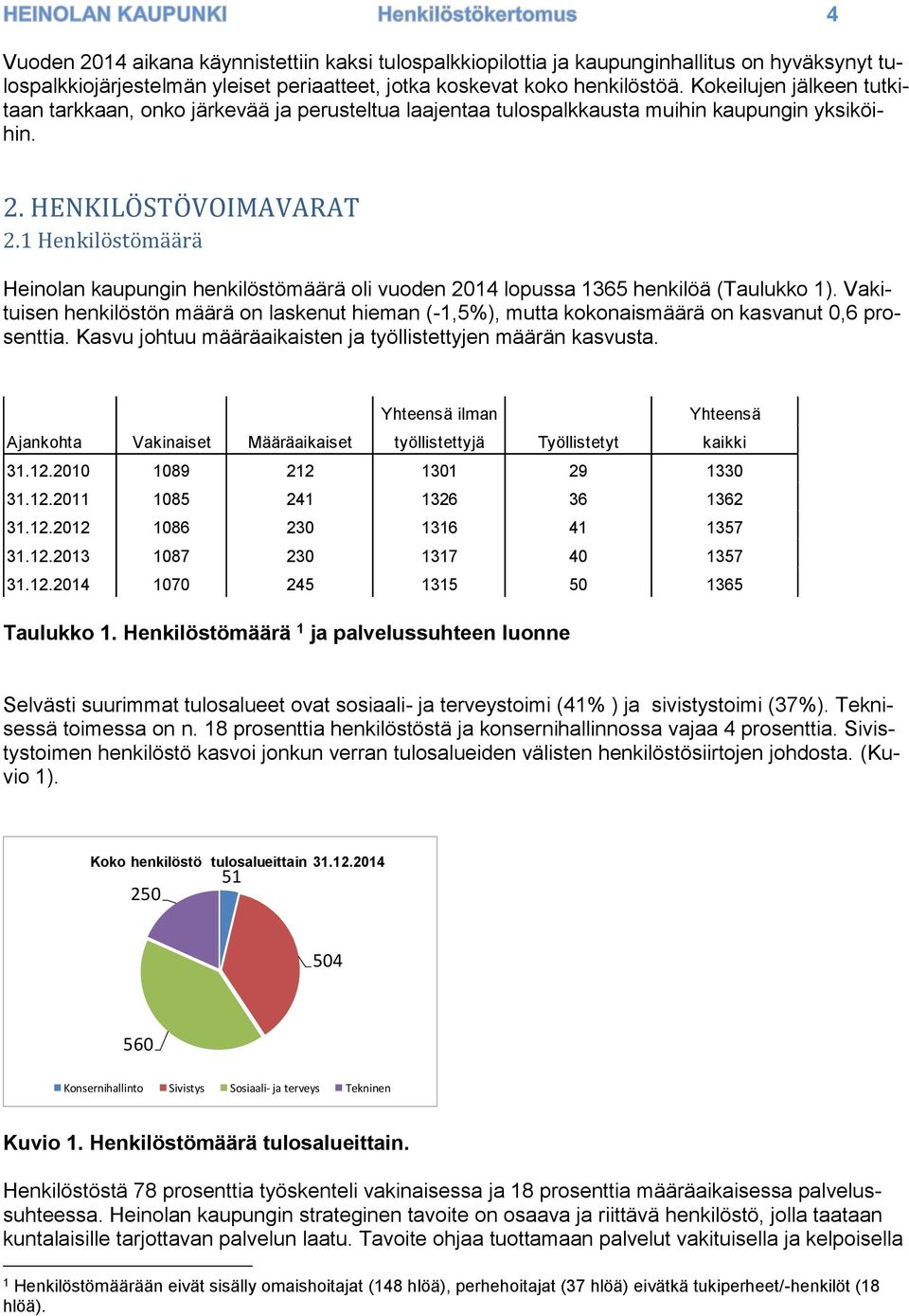 1 Henkilöstömäärä Heinolan kaupungin henkilöstömäärä oli vuoden 2014 lopussa 1365 henkilöä (Taulukko 1).