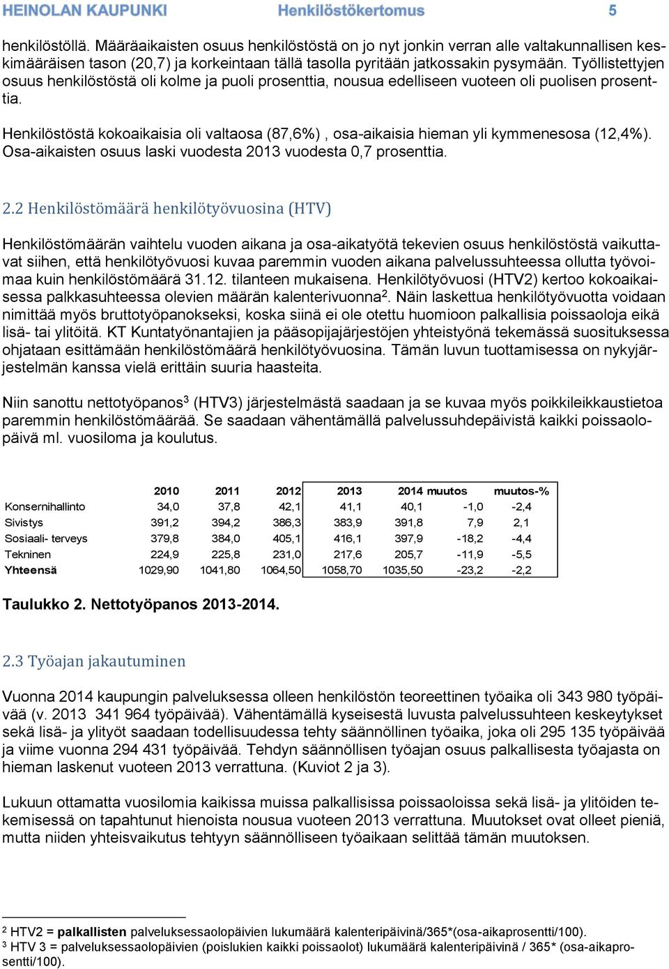 Henkilöstöstä kokoaikaisia oli valtaosa (87,6%), osa-aikaisia hieman yli kymmenesosa (12,4%). Osa-aikaisten osuus laski vuodesta 2013 vuodesta 0,7 prosenttia. 5 2.