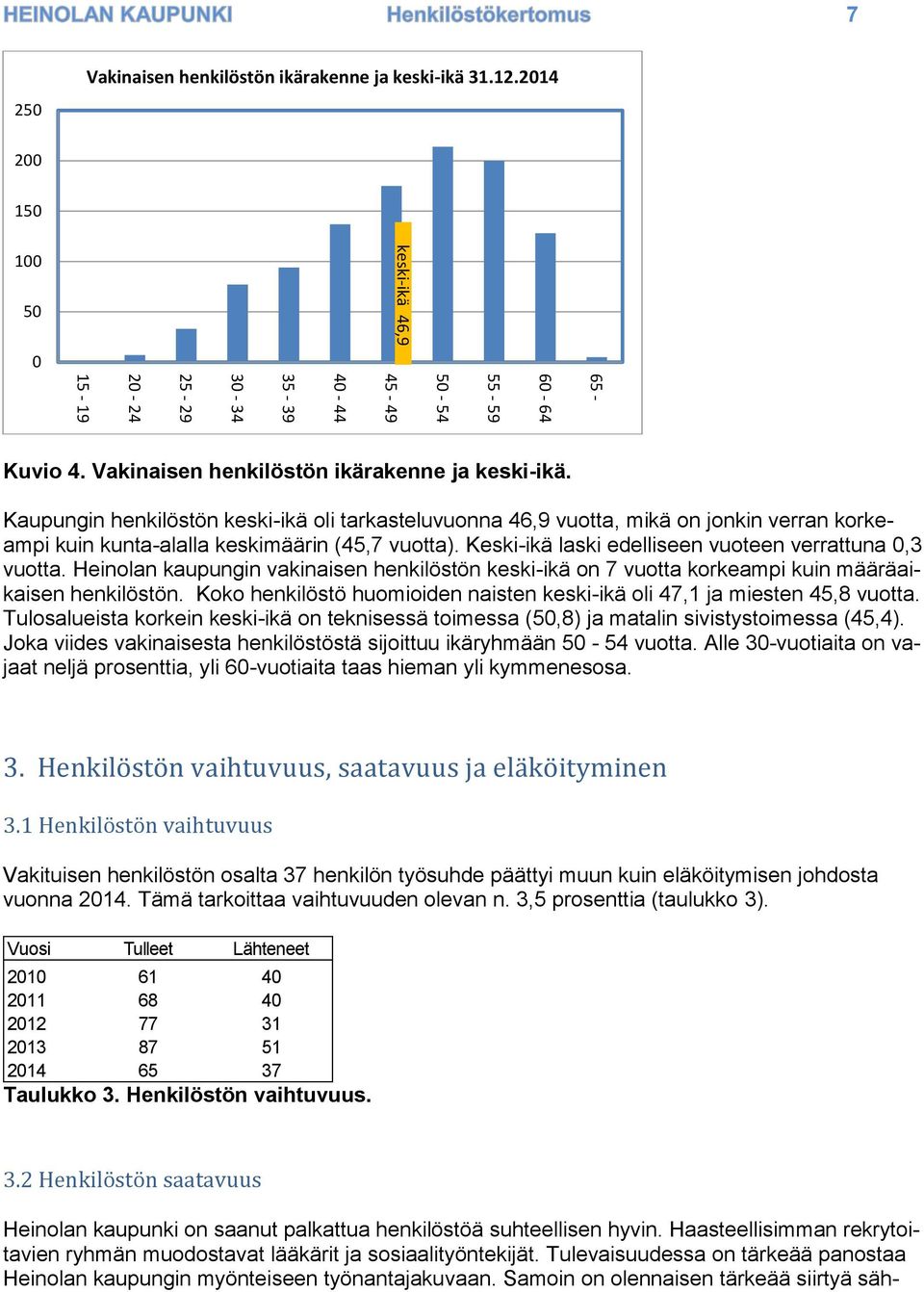 Keski-ikä laski edelliseen vuoteen verrattuna 0,3 vuotta. Heinolan kaupungin vakinaisen henkilöstön keski-ikä on 7 vuotta korkeampi kuin määräaikaisen henkilöstön.