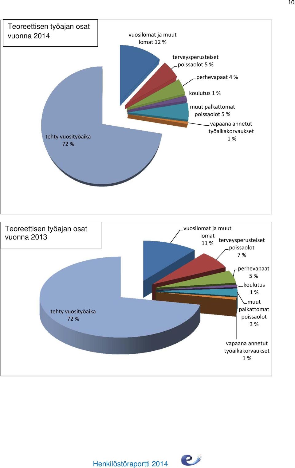 työaikakorvaukset 1 % Teoreettisen työajan osat vuonna 2013 tehty vuosityöaika 72 % vuosilomat ja muut lomat 11