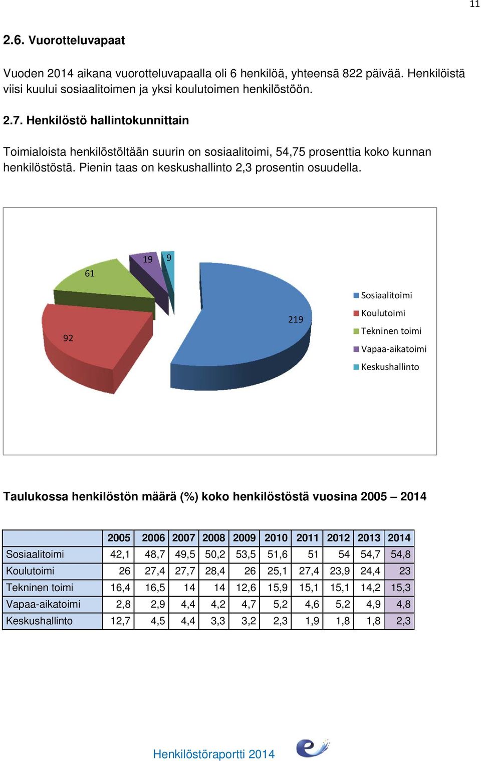 61 19 9 92 219 Sosiaalitoimi Koulutoimi Tekninen toimi Vapaa aikatoimi Keskushallinto Taulukossa henkilöstön määrä (%) koko henkilöstöstä vuosina 2005 2014 2005 2006 2007 2008 2009 2010 2011 2012