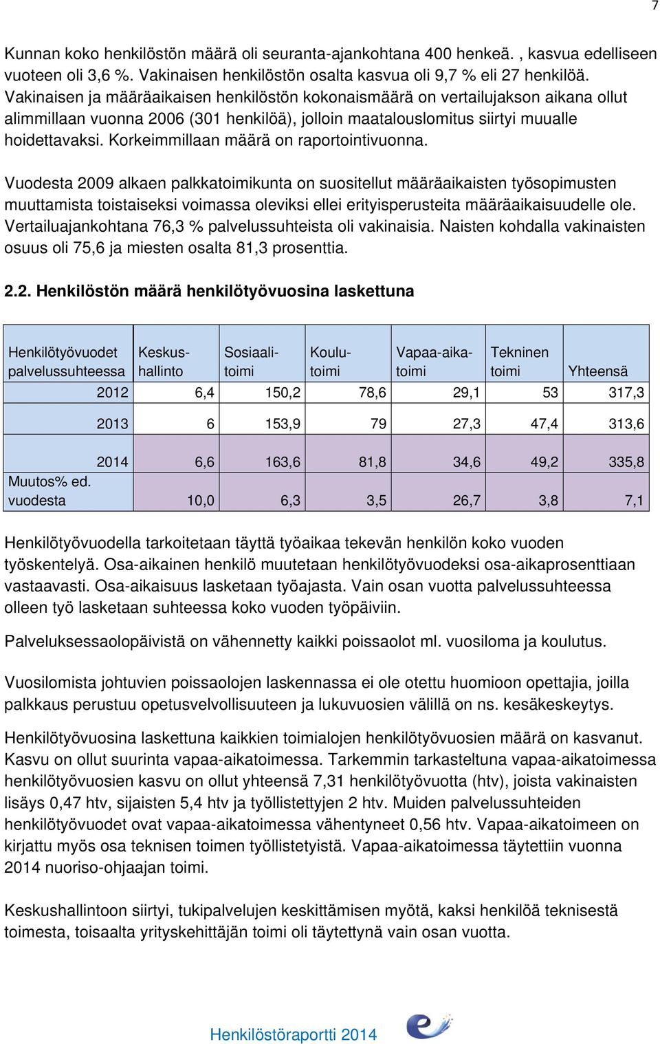 Korkeimmillaan määrä on raportointivuonna.