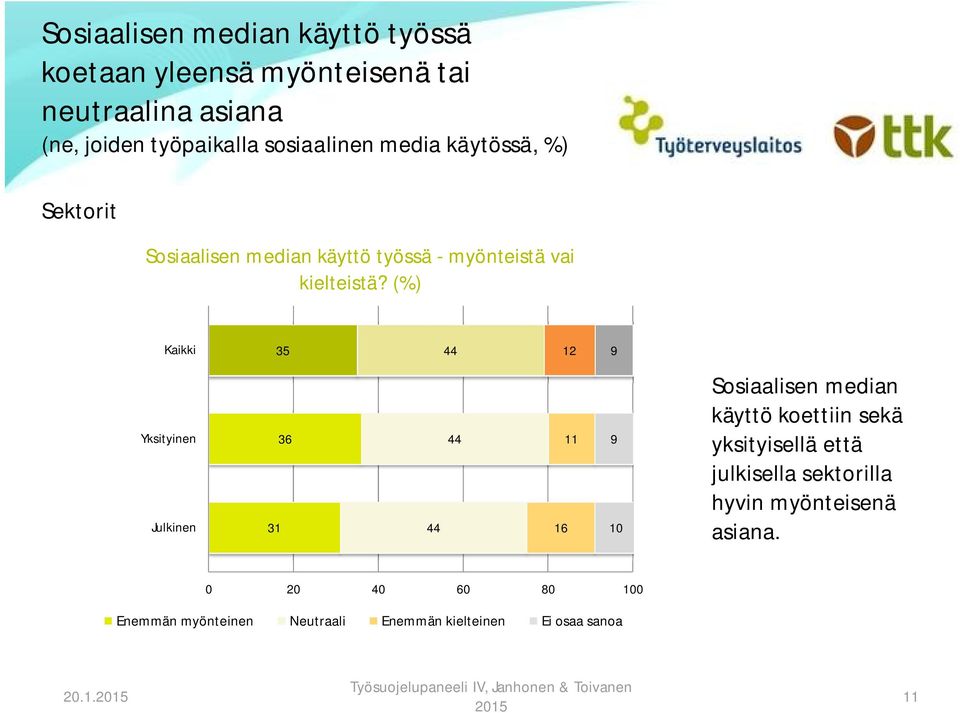 (%) 35 44 12 9 Yksityinen Julkinen 31 36 44 44 16 11 9 10 Sosiaalisen median käyttö koettiin sekä