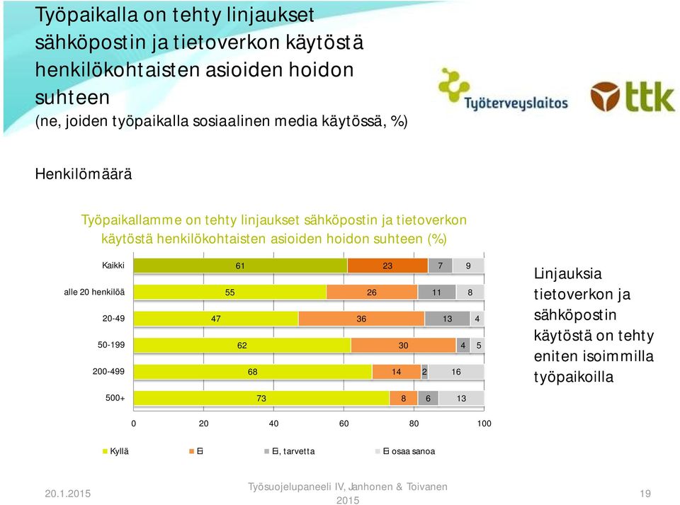 suhteen (%) alle 20 henkilöä 20-49 50-199 200-499 47 61 55 62 6 36 26 23 30 14 2 7 9 11 13 4 4 5 16 Linjauksia