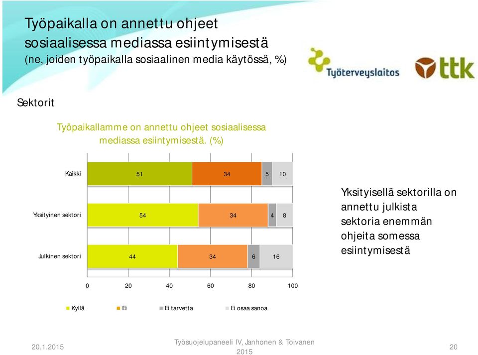 (%) 51 34 5 10 Yksityinen sektori Julkinen sektori 44 54 34 34 6 4 16 Yksityisellä