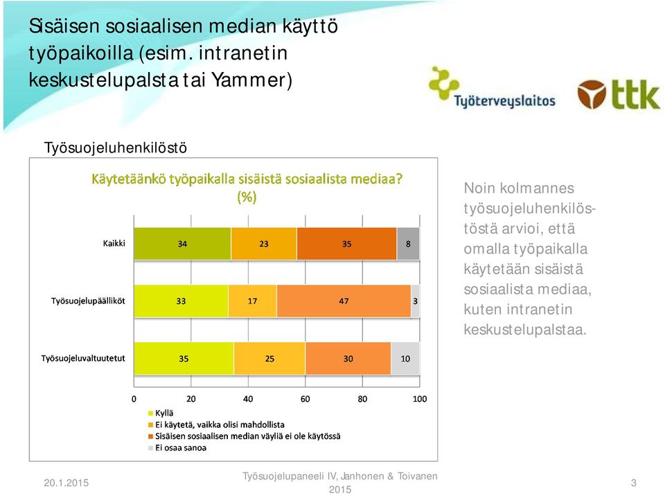 kolmannes työsuojeluhenkilöstöstä arvioi, että omalla työpaikalla