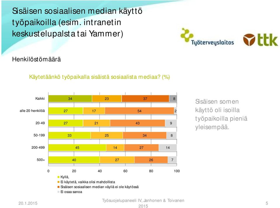 (%) alle 20 henkilöä 20-49 34 27 27 17 21 23 54 43 37 2 9 Sisäisen somen käyttö oli isoilla työpaikoilla pieniä