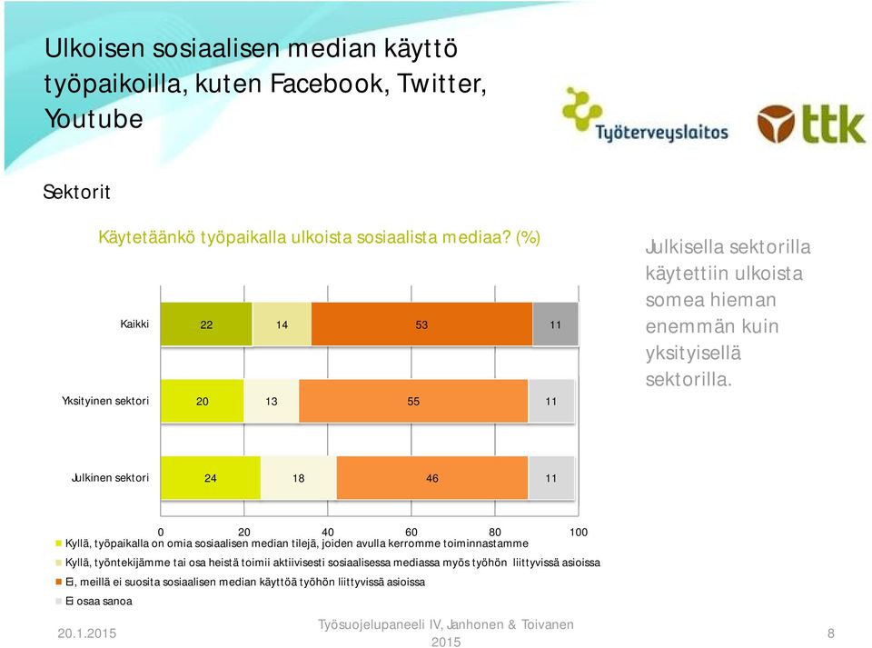 Julkinen sektori 24 1 46 11 Kyllä, työpaikalla on omia sosiaalisen median tilejä, joiden avulla kerromme toiminnastamme Kyllä, työntekijämme tai osa