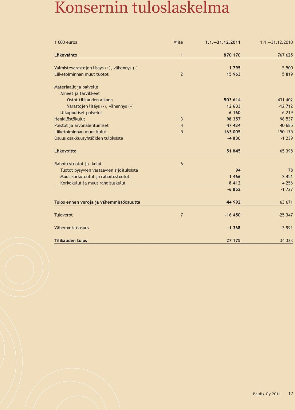 2010 Liikevaihto 1 870 170 767 625 Valmistevarastojen lisäys (+), vähennys (-) 1 795 5 500 Liiketoiminnan muut tuotot 2 15 963 5 819 Materiaalit ja palvelut Aineet ja tarvikkeet Ostot tilikauden