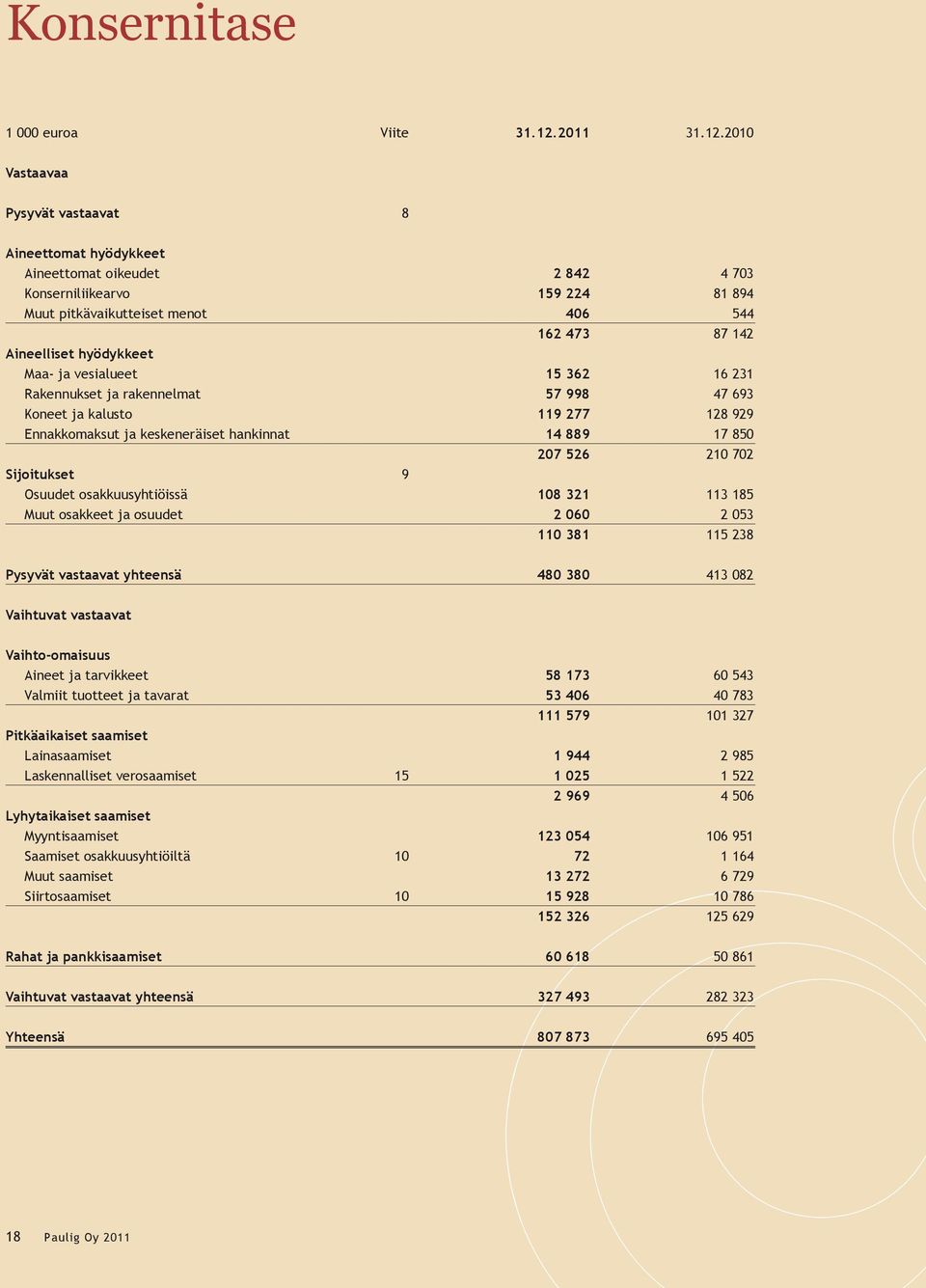 2010 Vastaavaa Pysyvät vastaavat 8 Aineettomat hyödykkeet Aineettomat oikeudet 2 842 4 703 Konserniliikearvo 159 224 81 894 Muut pitkävaikutteiset menot 406 544 162 473 87 142 Aineelliset hyödykkeet