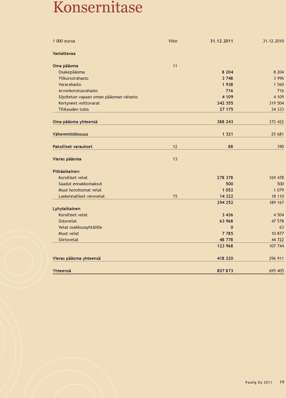 2010 Vastattavaa Oma pääoma 11 Osakepääoma 8 204 8 204 Ylikurssirahasto 3 748 3 996 Vararahasto 1 938 1 560 Arvonkorotusrahasto 716 716 Sijoitetun vapaan oman pääoman rahasto 4 109 4 109 Kertyneet