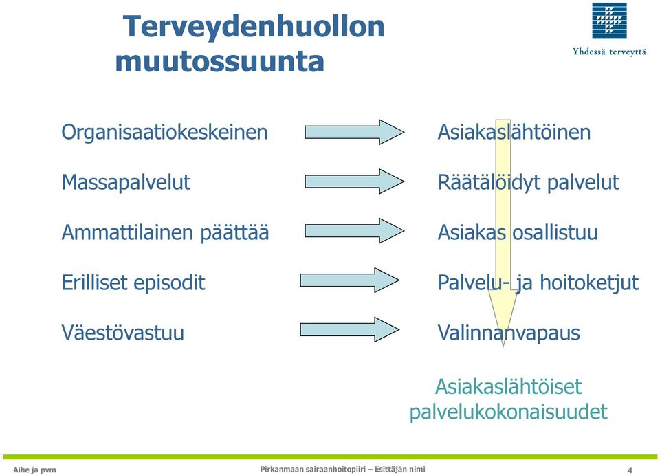 Väestövastuu Asiakaslähtöinen Räätälöidyt palvelut Asiakas