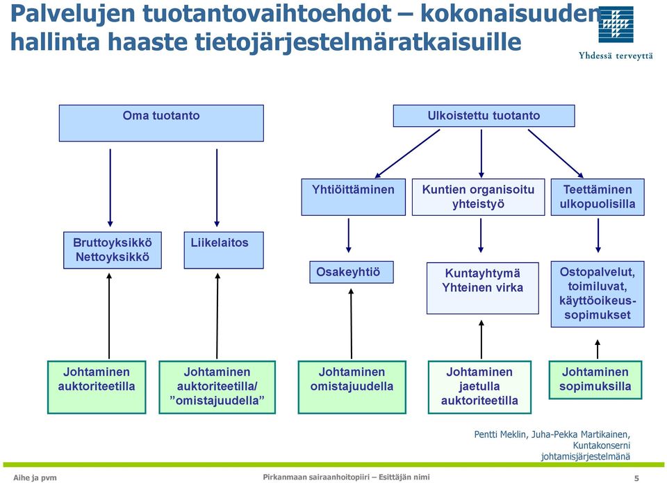 Ostopalvelut, toimiluvat, käyttöoikeussopimukset Johtaminen auktoriteetilla Johtaminen auktoriteetilla/ omistajuudella Johtaminen