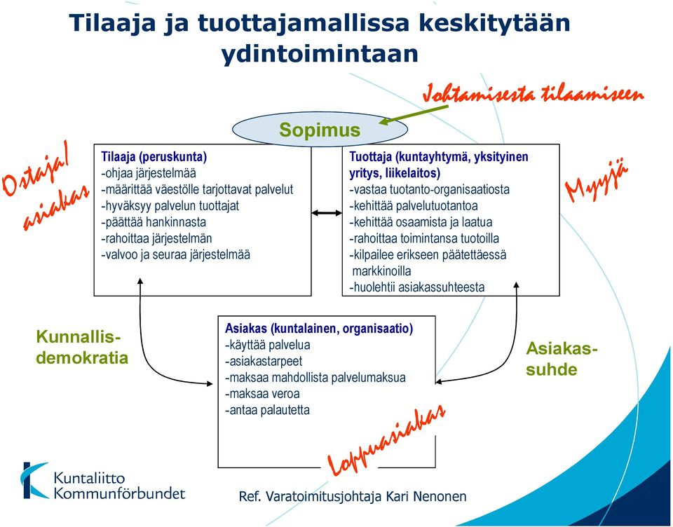 palvelutuotantoa -kehittää osaamista ja laatua -rahoittaa toimintansa tuotoilla -kilpailee erikseen päätettäessä markkinoilla -huolehtii asiakassuhteesta Asiakas (kuntalainen,