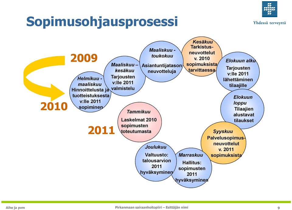 talousarvion 2011 hyväksyminen Kesäkuu Tarkistusneuvottelut v.