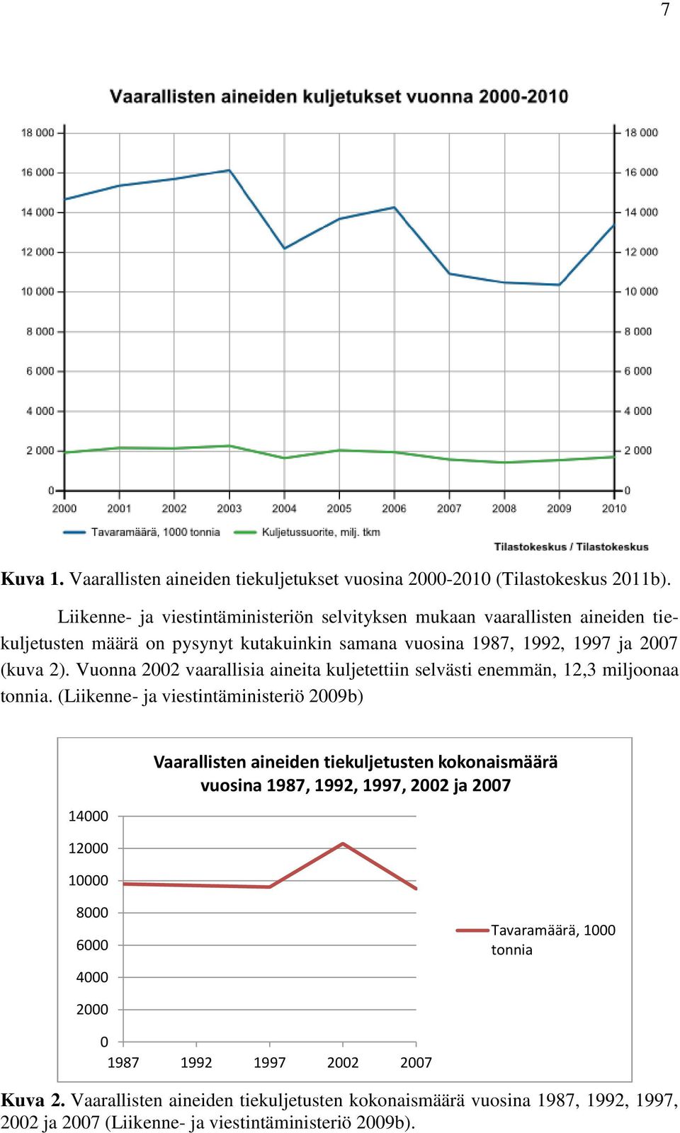 Vuonna 2002 vaarallisia aineita kuljetettiin selvästi enemmän, 12,3 miljoonaa tonnia.