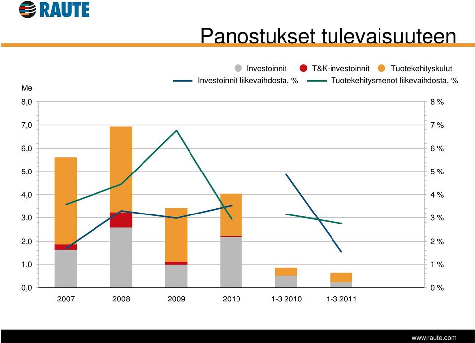 Tuotekehitysmenot liikevaihdosta, % 8 % 7,0 7 % 6,0 6 % 5,0 5 %