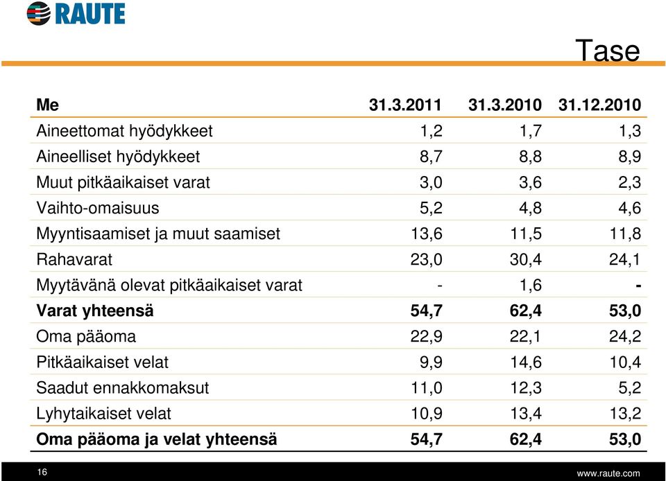 Vaihto-omaisuus 5,2 4,8 4,6 Myyntisaamiset ja muut saamiset 13,6 11,5 11,8 Rahavarat 23,0 30,4 24,1 Myytävänä olevat