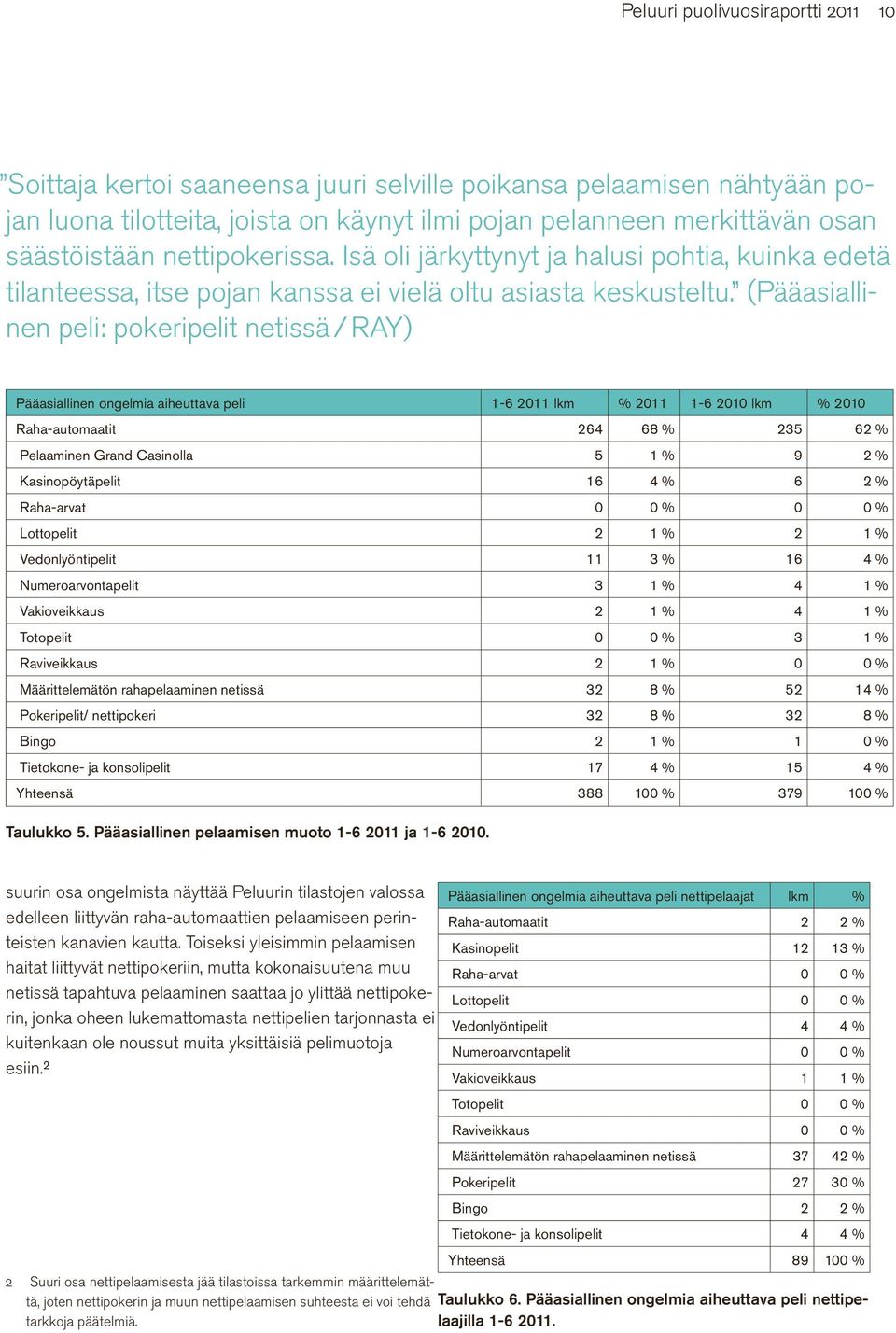 (Pääasiallinen peli: pokeripelit netissä / RAY) Pääasiallinen ongelmia aiheuttava peli 1-6 2011 lkm % 2011 1-6 2010 lkm % 2010 Raha-automaatit 264 68 % 235 62 % Pelaaminen Grand Casinolla 5 1 % 9 2 %