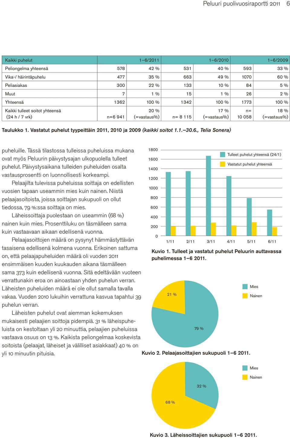 Vastatut puhelut tyypeittäin 2011, 2010 ja 2009 (kaikki soitot 1.1. 30.6., Telia Sonera) n= 10 058 18 % (=vastaus%) puheluille.