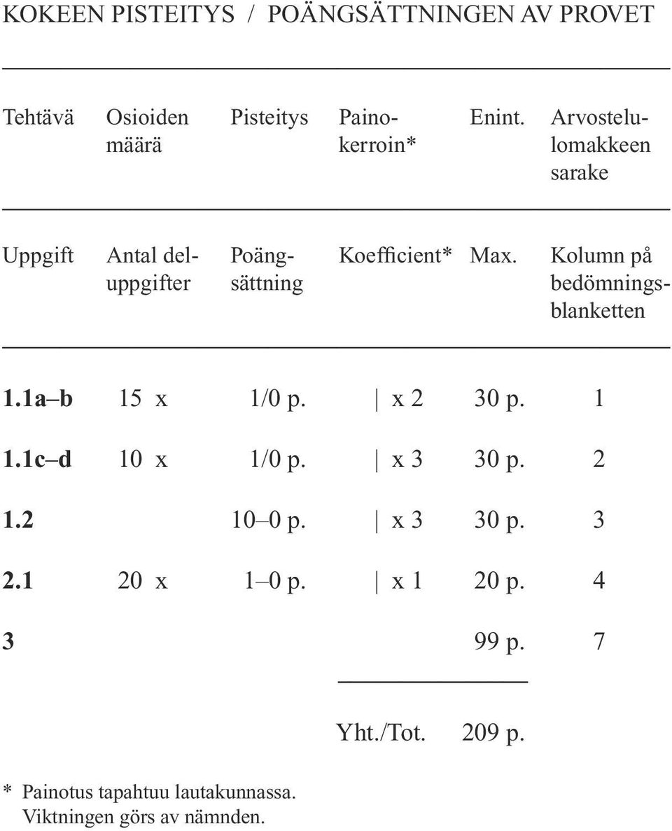 Kolumn på uppgifter sättning bedömningsblanketten 1.1a b 15 x 1/0 p. x 2 30 p. 1 1.1c d 10 x 1/0 p.