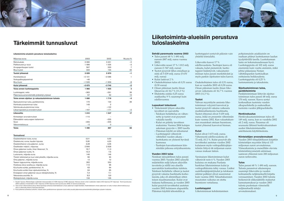 yhteensä 3 673 3 745 2 Tulos ennen luottotappioita 1 966 1 925 2 Luottotappiot, netto 363 261 39 Pääomaosuusmenetelmällä yhdistellyt yritykset 57 52 10 Tulos ennen sijoitus- ja vakuutustoiminnan