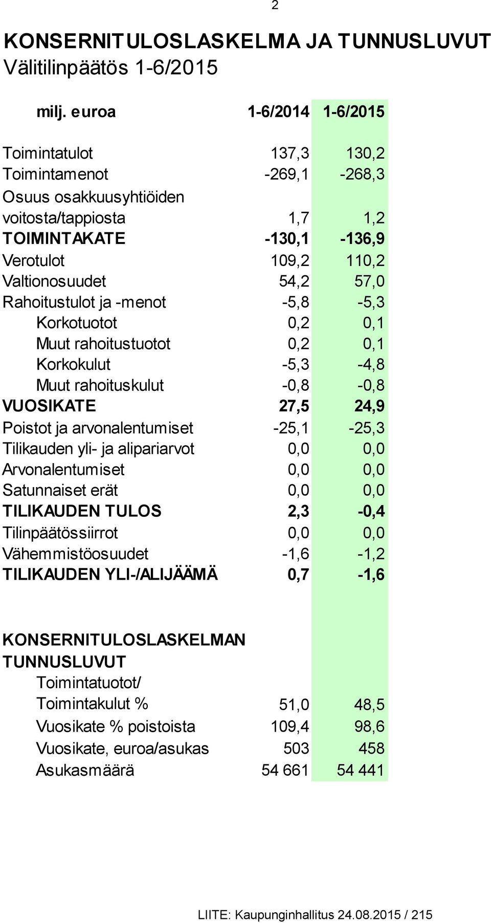 57,0 Rahoitustulot ja -menot -5,8-5,3 Korkotuotot 0,2 0,1 Muut rahoitustuotot 0,2 0,1 Korkokulut -5,3-4,8 Muut rahoituskulut -0,8-0,8 VUOSIKATE 27,5 24,9 Poistot ja arvonalentumiset -25,1-25,3