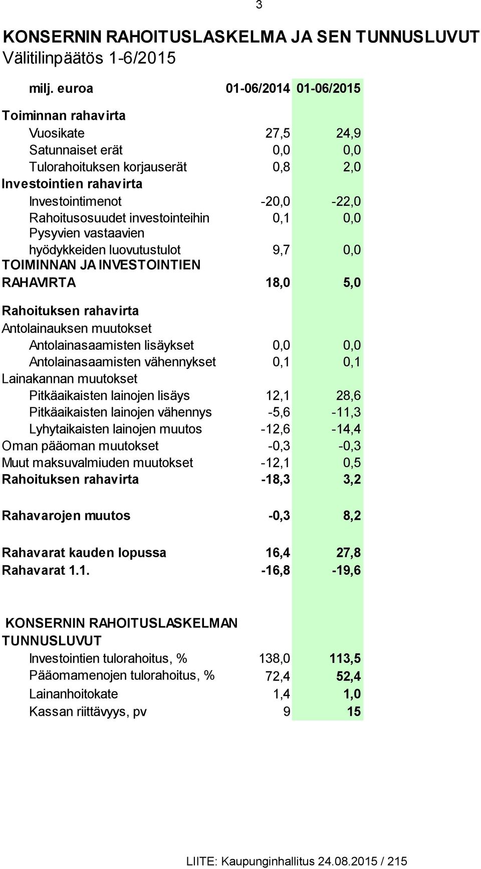 investointeihin 0,1 0,0 Pysyvien vastaavien hyödykkeiden luovutustulot 9,7 0,0 TOIMINNAN JA INVESTOINTIEN RAHAVIRTA 18,0 5,0 Rahoituksen rahavirta Antolainauksen muutokset Antolainasaamisten