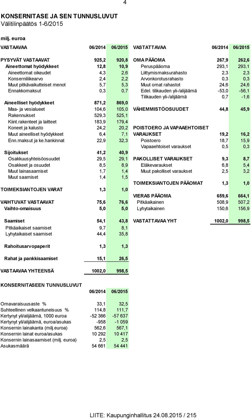 Liittymismaksurahasto 2,3 2,3 Konserniliikearvo 2,4 2,2 Arvonkorotusrahasto 0,3 0,3 Muut pitkävaikutteiset menot 5,7 5,3 Muut omat rahastot 24,6 24,6 Ennakkomaksut 0,3 0,7 Edel.