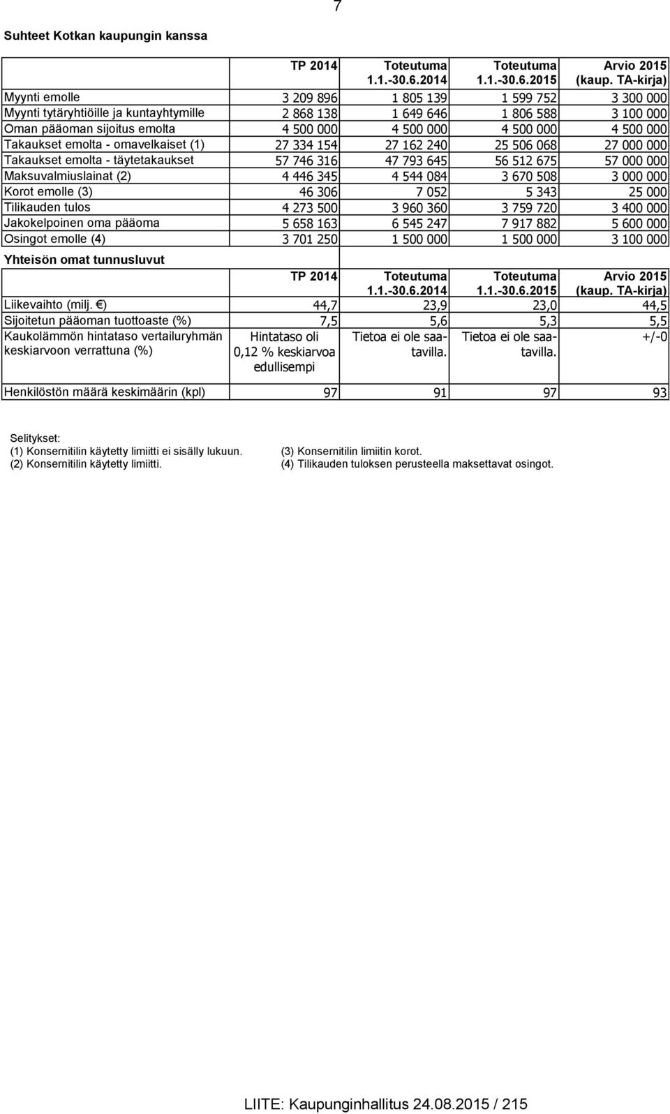 000 4 500 000 Takaukset emolta - omavelkaiset (1) 27 334 154 27 162 240 25 506 068 27 000 000 Takaukset emolta - täytetakaukset 57 746 316 47 793 645 56 512 675 57 000 000 Maksuvalmiuslainat (2) 4