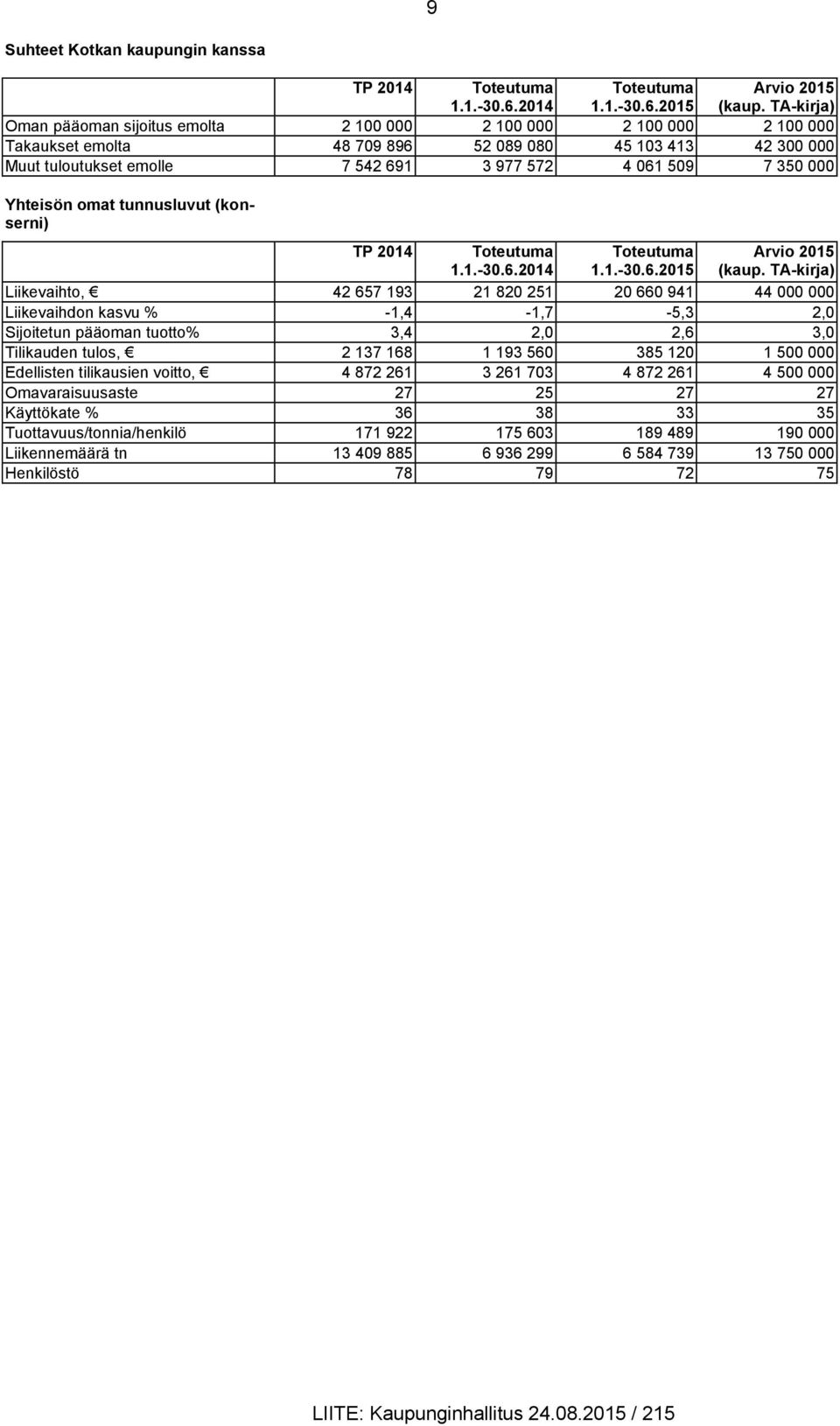 000 Yhteisön omat tunnusluvut (konserni) TP 2014 1.1.-30.6.2014 1.1.-30.6.2015 Arvio 2015 (kaup.
