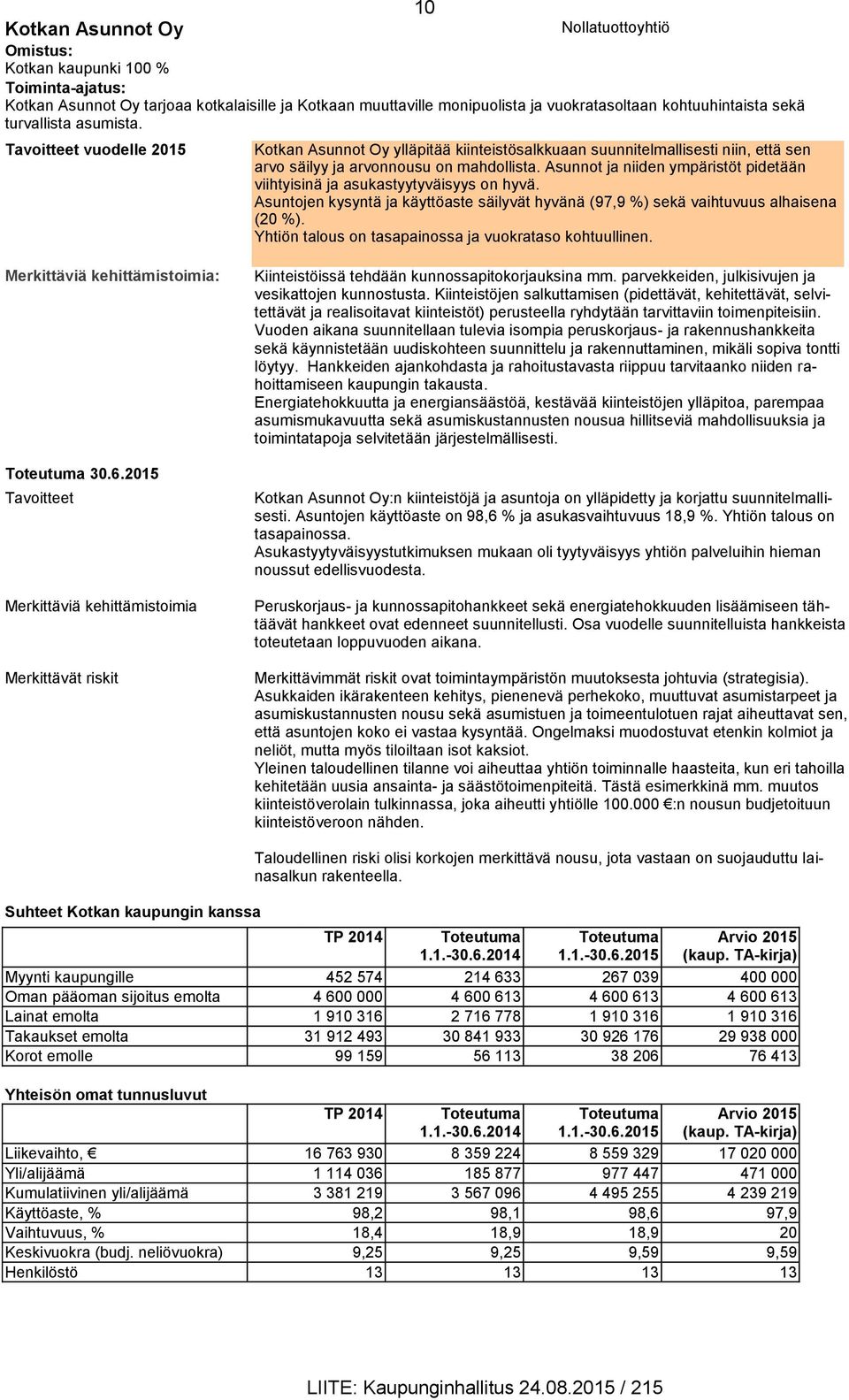 Asunnot ja niiden ympäristöt pidetään viihtyisinä ja asukastyytyväisyys on hyvä. Asuntojen kysyntä ja käyttöaste säilyvät hyvänä (97,9 %) sekä vaihtuvuus alhaisena (20 %).