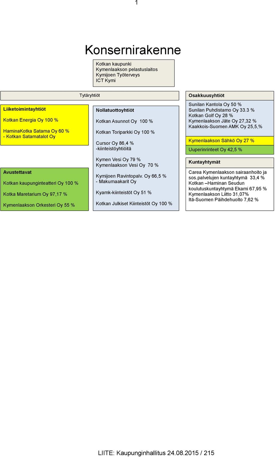 -kiinteistöyhtiöitä Kymen Vesi Oy 79 % Kymenlaakson Vesi Oy 70 % Kymijoen Ravintopalv.