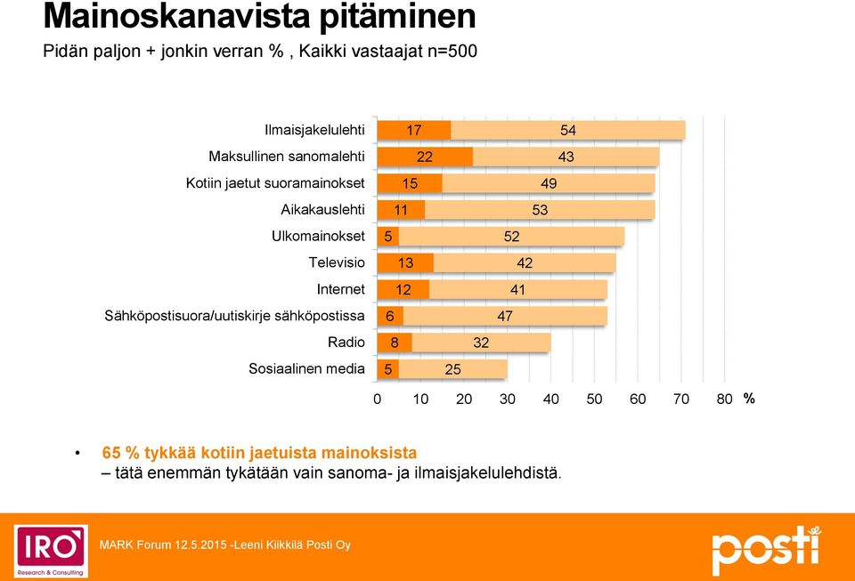 Internet 13 12 42 41 Sähköpostisuora/uutiskirje sähköpostissa 6 47 Radio 8 32 Sosiaalinen media 5 25 0 10 20 30