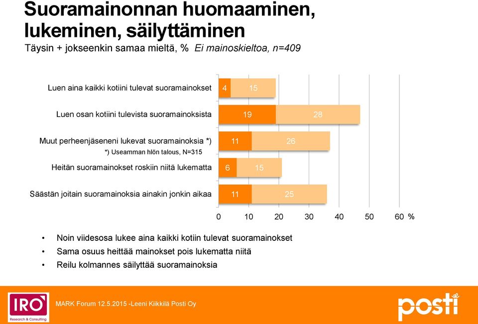 N=315 11 26 Heitän suoramainokset roskiin niitä lukematta 6 15 Säästän joitain suoramainoksia ainakin jonkin aikaa 11 25 0 10 20 30 40 50 60 %