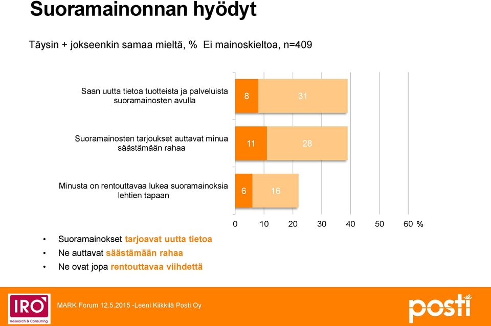 säästämään rahaa 11 28 Minusta on rentouttavaa lukea suoramainoksia lehtien tapaan 6 16 Suoramainokset