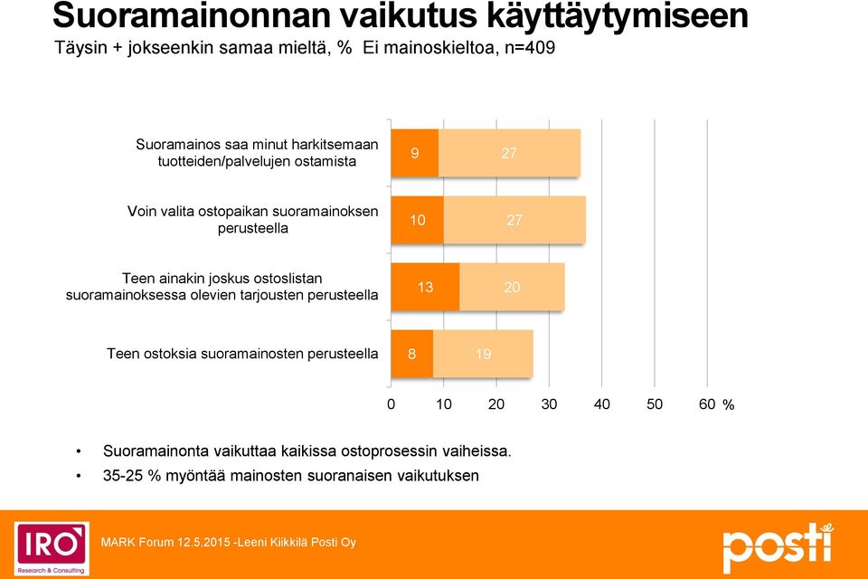 joskus ostoslistan suoramainoksessa olevien tarjousten perusteella 13 20 Teen ostoksia suoramainosten perusteella 8 19 0