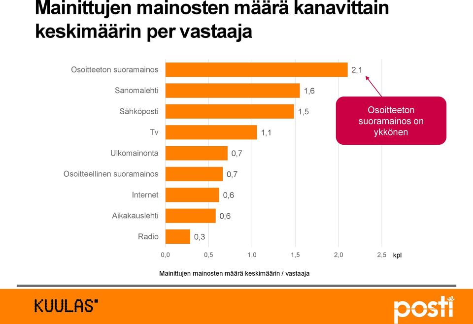 ykkönen Ulkomainonta Osoitteellinen suoramainos Internet Aikakauslehti 0,7 0,7 0,6