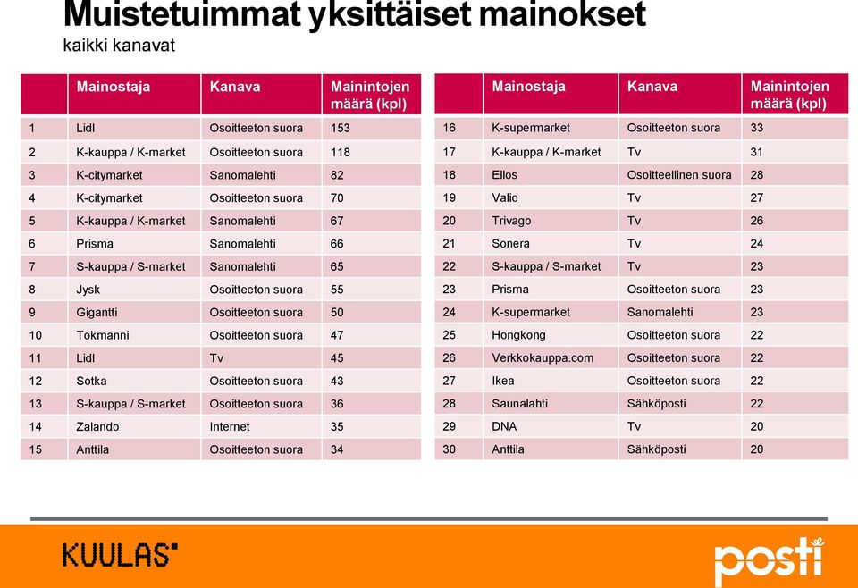 Tokmanni Osoitteeton suora 47 11 Lidl Tv 45 12 Sotka Osoitteeton suora 43 13 S-kauppa / S-market Osoitteeton suora 36 14 Zalando Internet 35 15 Anttila Osoitteeton suora 34 Mainostaja Kanava