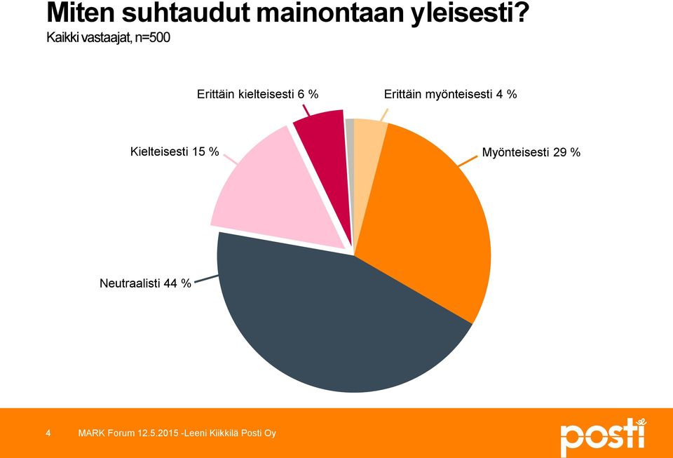 kielteisesti 6 % Erittäin myönteisesti 4 %