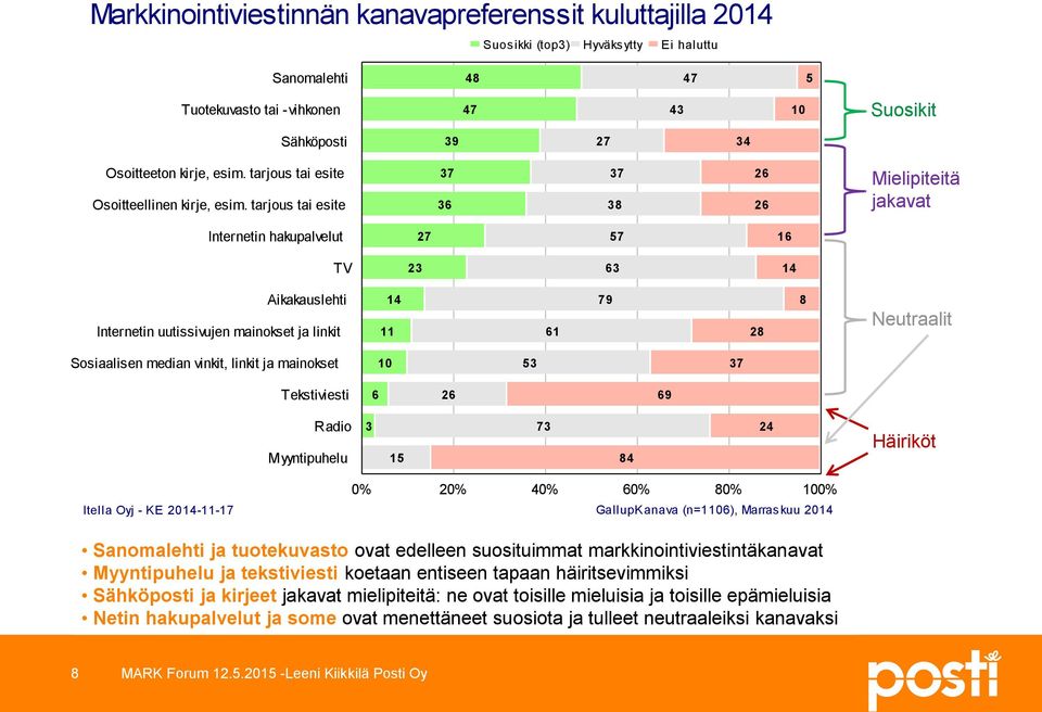 tarjous tai esite 37 36 37 38 26 26 Mielipiteitä jakavat Internetin hakupalvelut 27 57 16 TV 23 63 14 Aikakauslehti Internetin uutissivujen mainokset ja linkit 14 11 61 79 28 8 Neutraalit Sosiaalisen