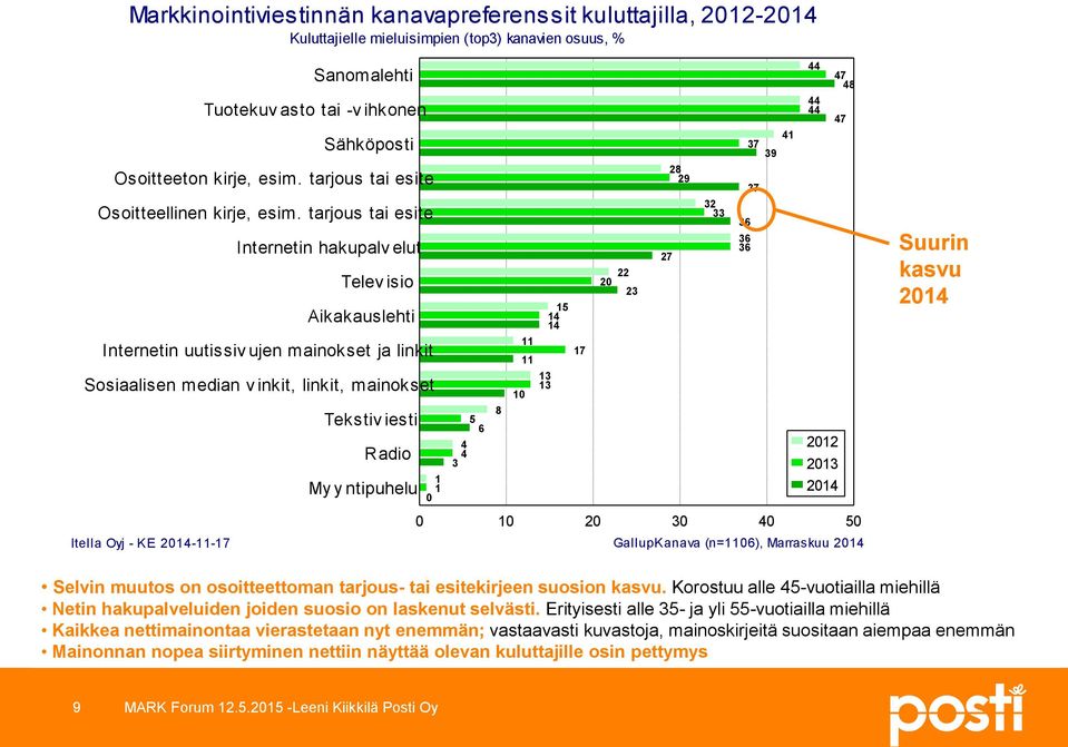 tarjous tai esite Internetin hakupalv elut Telev isio Aikakauslehti Internetin uutissiv ujen mainokset ja linkit Sosiaalisen median v inkit, linkit, mainokset Tekstiv iesti Radio My y ntipuhelu 5 6 4