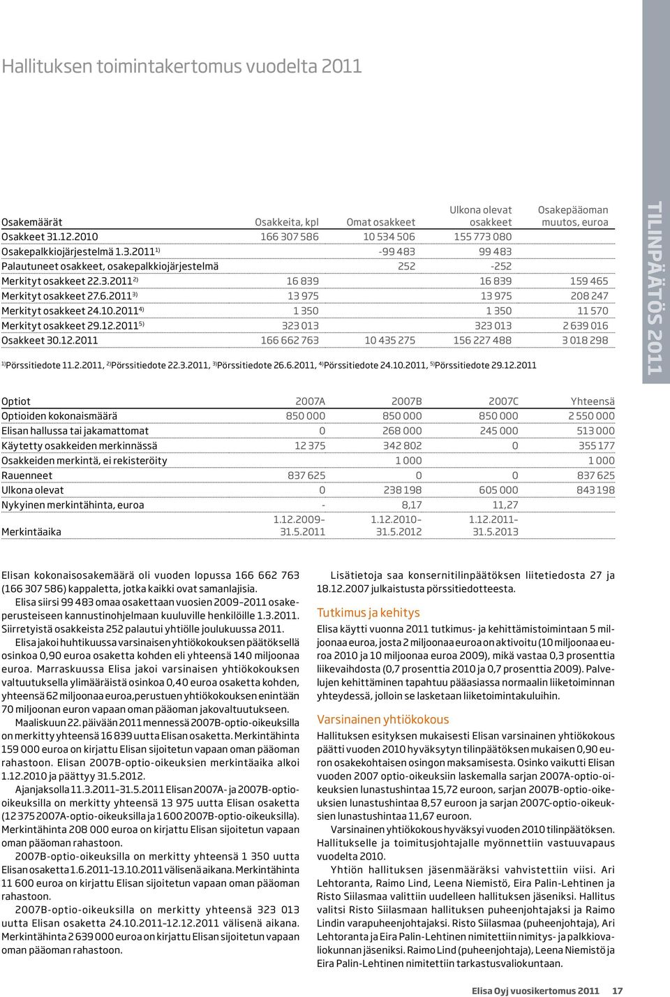6.2011 3) 13 975 13 975 208 247 Merkityt osakkeet 24.10.2011 4) 1 350 1 350 11 570 Merkityt osakkeet 29.12.2011 5) 323 013 323 013 2 639 016 Osakkeet 30.12.2011 166 662 763 10 435 275 156 227 488 3 018 298 1) Pörssitiedote 11.