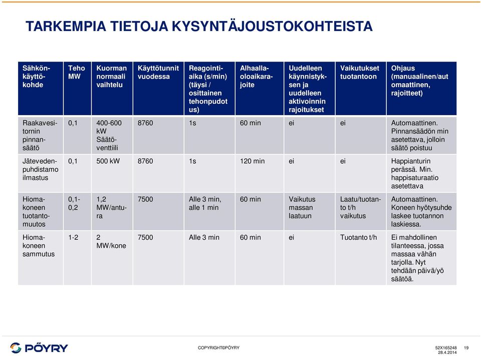 (manuaalinen/aut omaattinen, rajoitteet) 8760 1s 60 min ei ei Automaattinen. Pinnansäädön min asetettava, jolloin säätö poistuu 0,1 500 kw 8760 1s 120 min ei ei Happianturin perässä. Min.