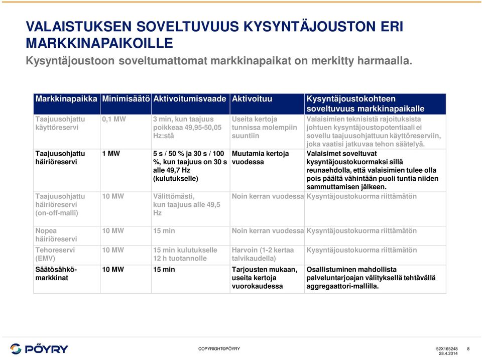 kertoja tunnissa molempiin suuntiin Valaisimien teknisistä rajoituksista johtuen kysyntäjoustopotentiaali ei sovellu taajuusohjattuun käyttöreserviin, joka vaatisi jatkuvaa tehon säätelyä.